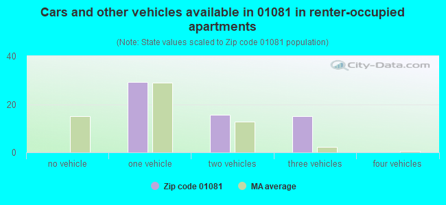 Cars and other vehicles available in 01081 in renter-occupied apartments