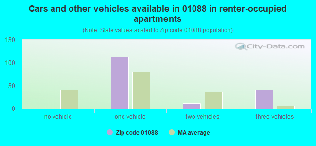 Cars and other vehicles available in 01088 in renter-occupied apartments