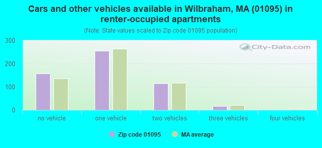 Cars and other vehicles available in Wilbraham, MA (01095) in renter-occupied apartments