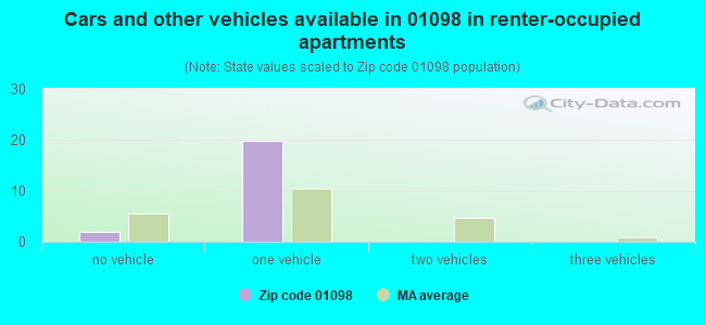 Cars and other vehicles available in 01098 in renter-occupied apartments