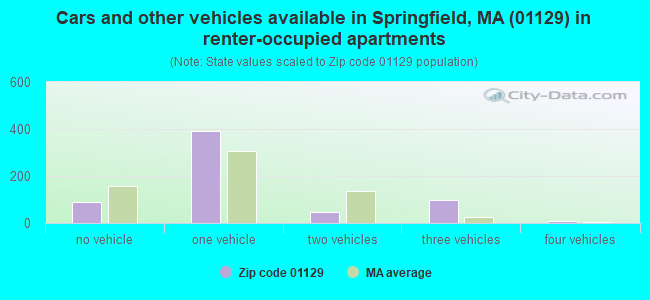 Cars and other vehicles available in Springfield, MA (01129) in renter-occupied apartments