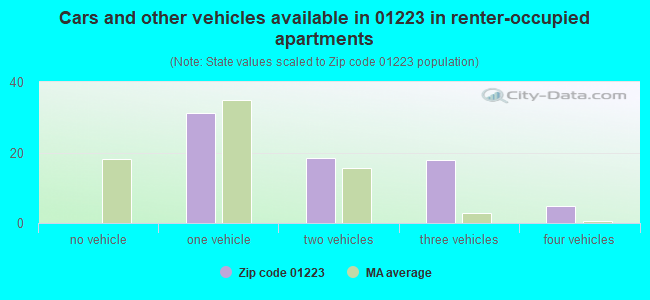 Cars and other vehicles available in 01223 in renter-occupied apartments