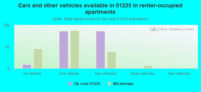 Cars and other vehicles available in 01225 in renter-occupied apartments