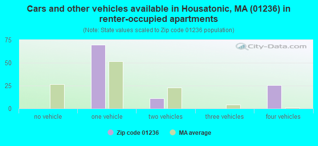 Cars and other vehicles available in Housatonic, MA (01236) in renter-occupied apartments