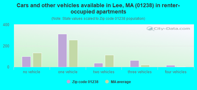 Cars and other vehicles available in Lee, MA (01238) in renter-occupied apartments