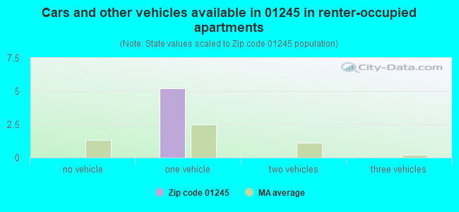 Cars and other vehicles available in 01245 in renter-occupied apartments