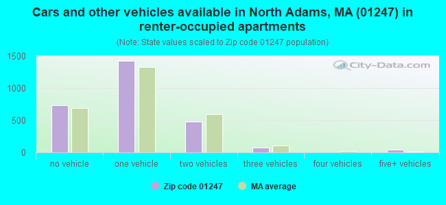 Cars and other vehicles available in North Adams, MA (01247) in renter-occupied apartments