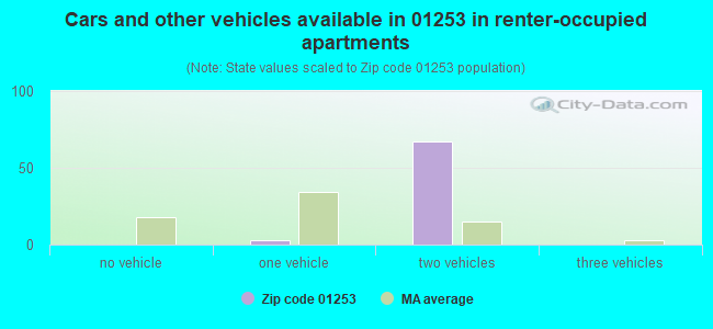 Cars and other vehicles available in 01253 in renter-occupied apartments