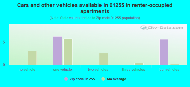 Cars and other vehicles available in 01255 in renter-occupied apartments