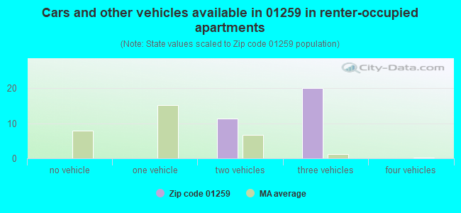 Cars and other vehicles available in 01259 in renter-occupied apartments