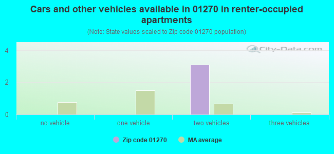 Cars and other vehicles available in 01270 in renter-occupied apartments