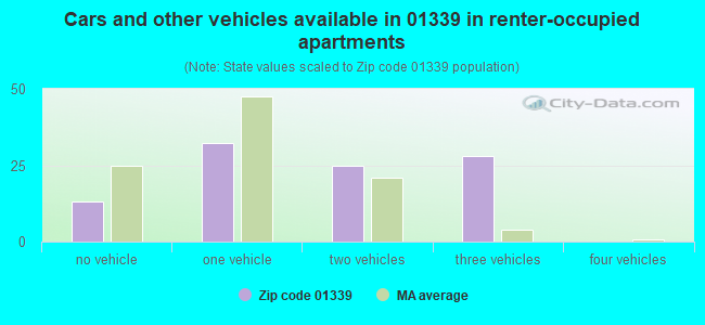 Cars and other vehicles available in 01339 in renter-occupied apartments