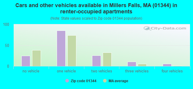 Cars and other vehicles available in Millers Falls, MA (01344) in renter-occupied apartments