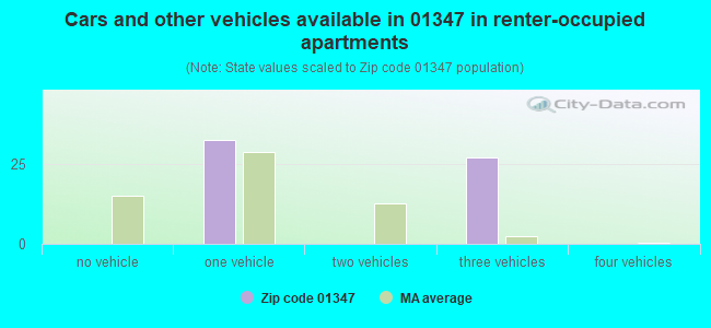 Cars and other vehicles available in 01347 in renter-occupied apartments