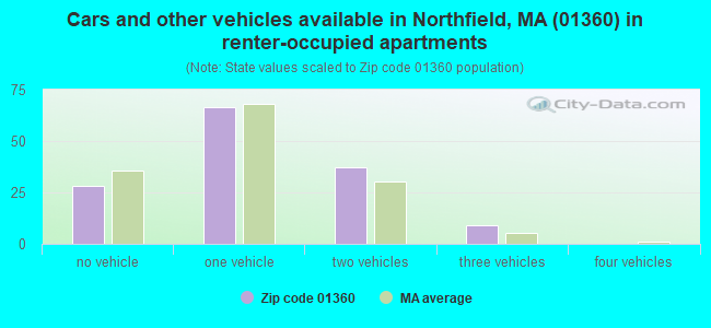 Cars and other vehicles available in Northfield, MA (01360) in renter-occupied apartments