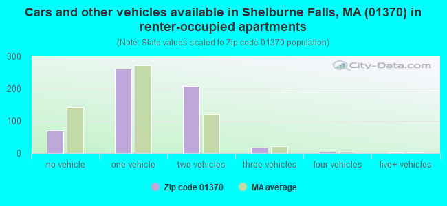 Cars and other vehicles available in Shelburne Falls, MA (01370) in renter-occupied apartments