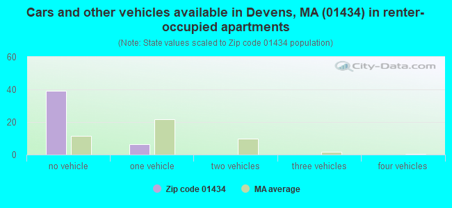 Cars and other vehicles available in Devens, MA (01434) in renter-occupied apartments