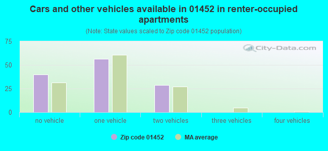 Cars and other vehicles available in 01452 in renter-occupied apartments