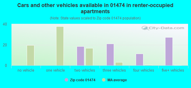 Cars and other vehicles available in 01474 in renter-occupied apartments
