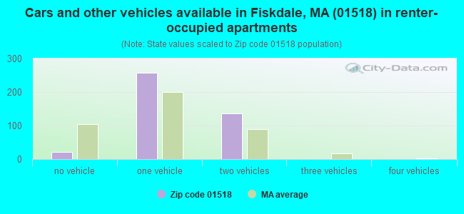Cars and other vehicles available in Fiskdale, MA (01518) in renter-occupied apartments