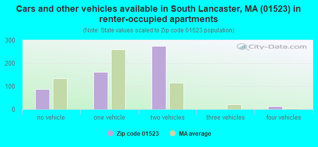 Cars and other vehicles available in South Lancaster, MA (01523) in renter-occupied apartments