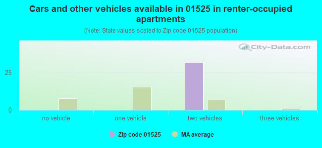 Cars and other vehicles available in 01525 in renter-occupied apartments