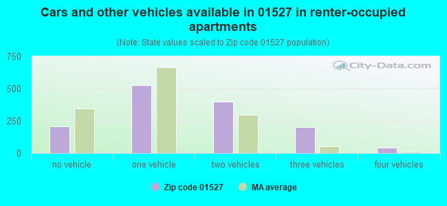 Cars and other vehicles available in 01527 in renter-occupied apartments