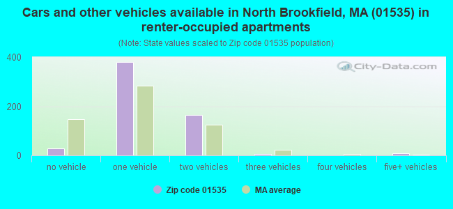 Cars and other vehicles available in North Brookfield, MA (01535) in renter-occupied apartments