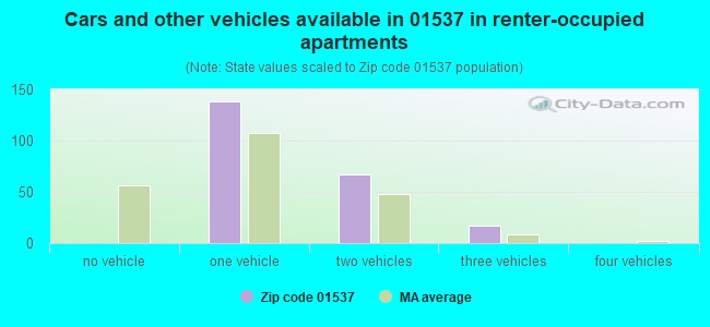 Cars and other vehicles available in 01537 in renter-occupied apartments