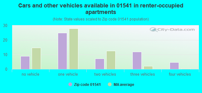 Cars and other vehicles available in 01541 in renter-occupied apartments
