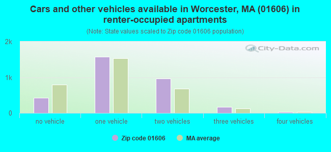 Cars and other vehicles available in Worcester, MA (01606) in renter-occupied apartments