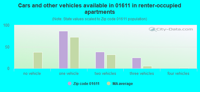 Cars and other vehicles available in 01611 in renter-occupied apartments