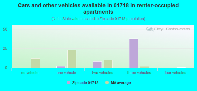 Cars and other vehicles available in 01718 in renter-occupied apartments