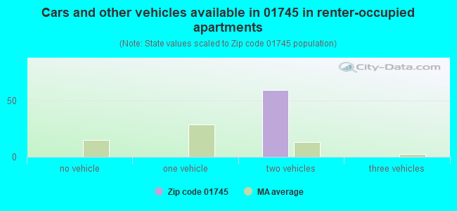 Cars and other vehicles available in 01745 in renter-occupied apartments