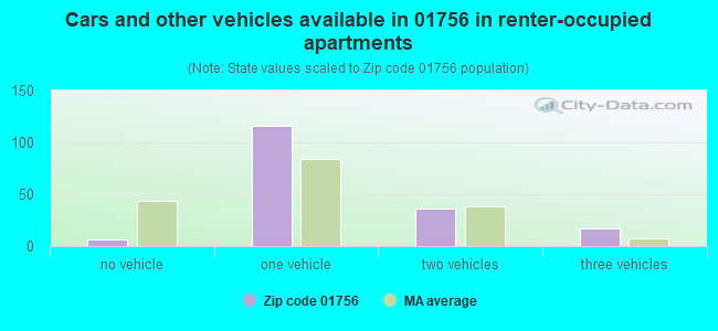Cars and other vehicles available in 01756 in renter-occupied apartments