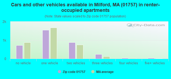 Cars and other vehicles available in Milford, MA (01757) in renter-occupied apartments