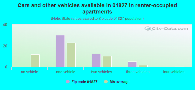 Cars and other vehicles available in 01827 in renter-occupied apartments