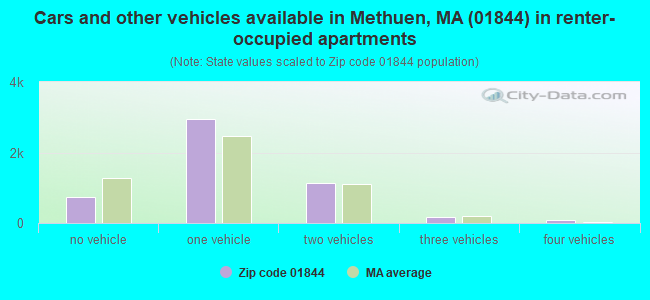 Cars and other vehicles available in Methuen, MA (01844) in renter-occupied apartments