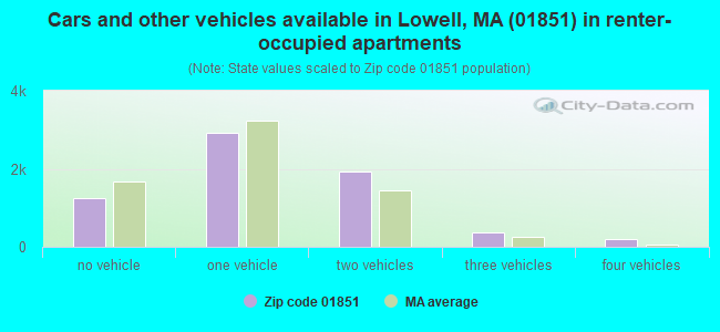 Cars and other vehicles available in Lowell, MA (01851) in renter-occupied apartments