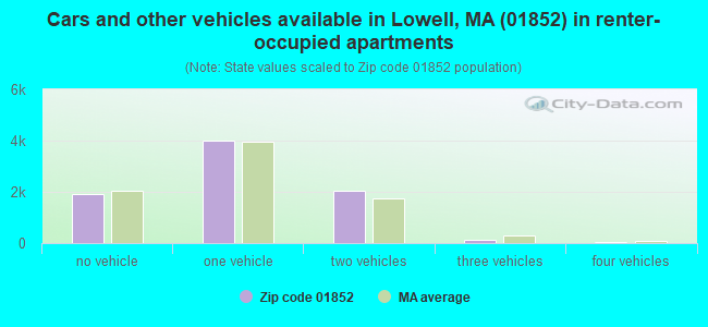 Cars and other vehicles available in Lowell, MA (01852) in renter-occupied apartments
