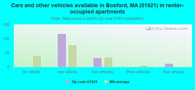 Cars and other vehicles available in Boxford, MA (01921) in renter-occupied apartments