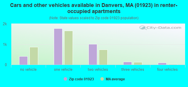Cars and other vehicles available in Danvers, MA (01923) in renter-occupied apartments
