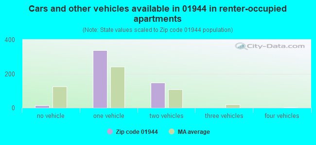 Cars and other vehicles available in 01944 in renter-occupied apartments