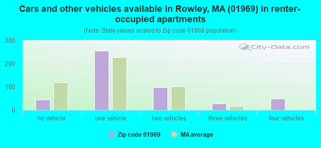 Cars and other vehicles available in Rowley, MA (01969) in renter-occupied apartments