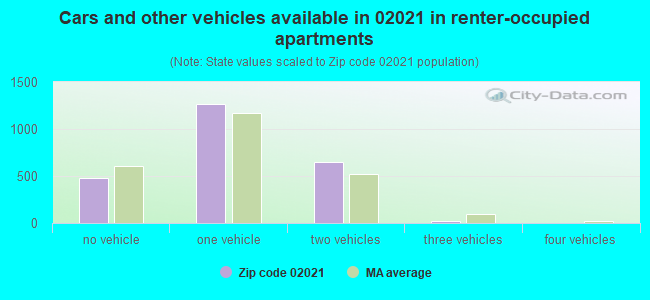 Cars and other vehicles available in 02021 in renter-occupied apartments