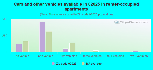 Cars and other vehicles available in 02025 in renter-occupied apartments