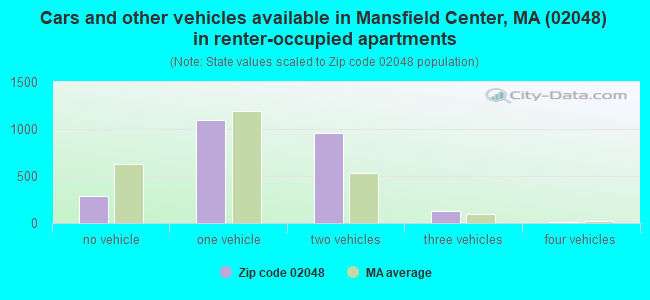 Cars and other vehicles available in Mansfield Center, MA (02048) in renter-occupied apartments