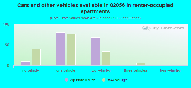 Cars and other vehicles available in 02056 in renter-occupied apartments