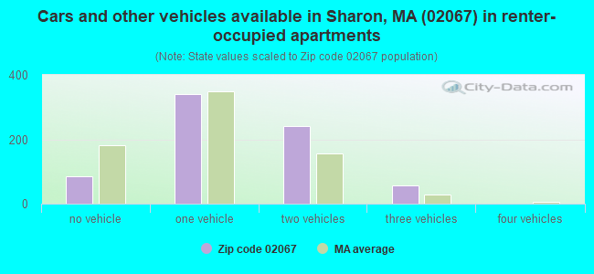 Cars and other vehicles available in Sharon, MA (02067) in renter-occupied apartments