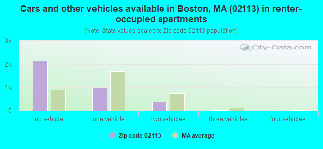 Cars and other vehicles available in Boston, MA (02113) in renter-occupied apartments